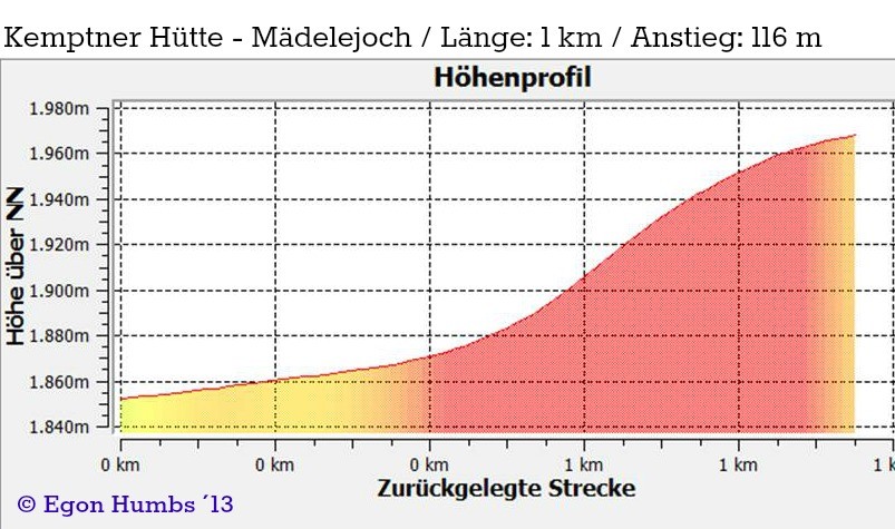 Höhenprofil Kemptner Hütte - Mädelejoch