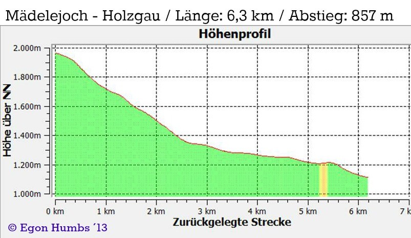 Höhenprofil Mädelejoch - Holzgau