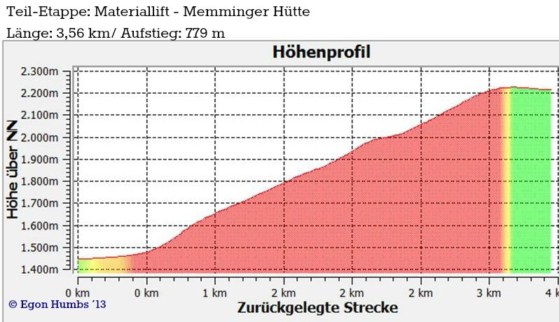 Höhenprofil Materialseilbahn - Memminger Hütte