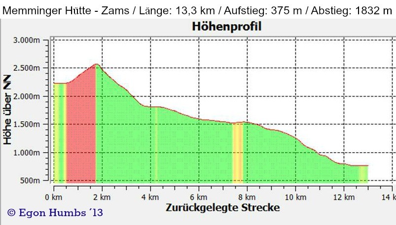 Höhenprofil Memminger Hütte - Zams