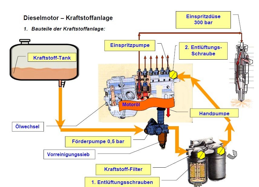 www. - Kraftstoffleitung Diesel, Pumpe / Filter