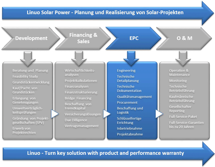 Linuo Solar EPC  Engineer Procurement Construction