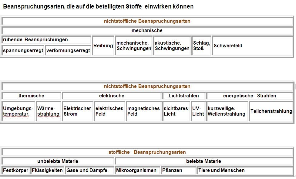 Beanspruchungsarten