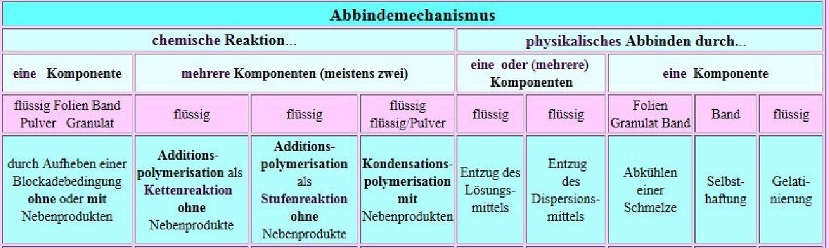 Abbindemechanismen