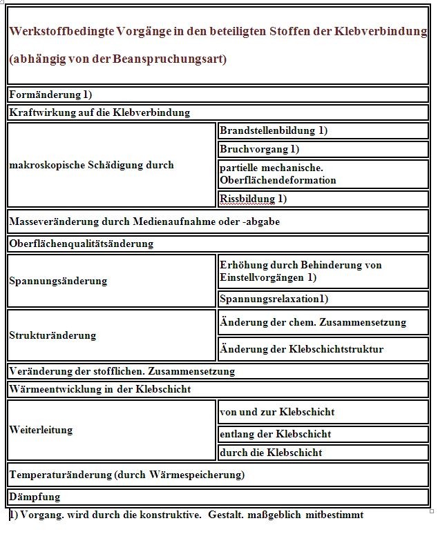 werkstoffbdingte Vorgänge