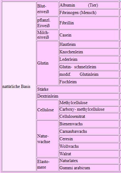 Klebstoffe auf natürlicher Basis