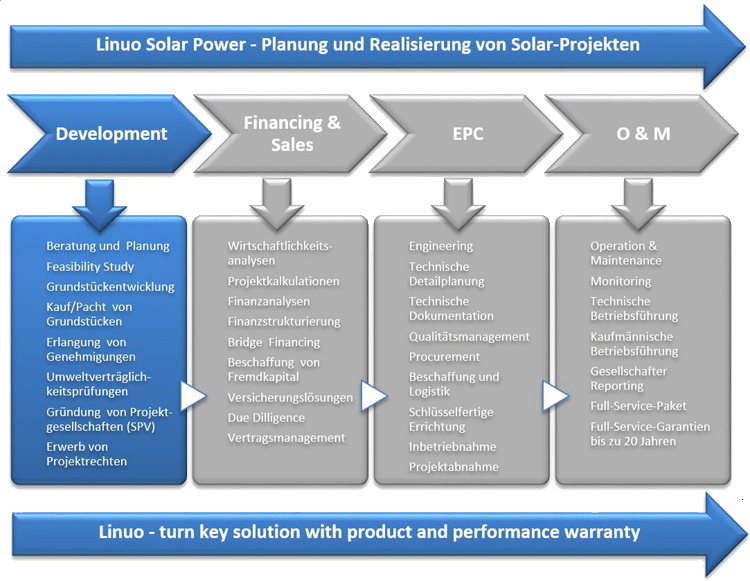 Linuo Solar Photovoltaic Project Development