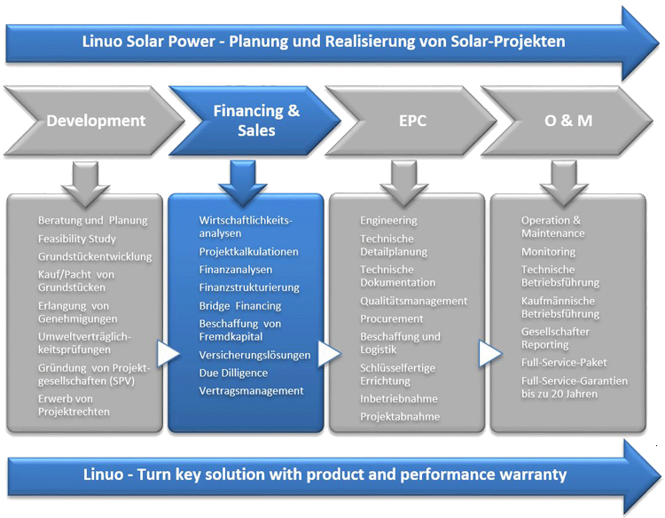 Linuo Solar Photovoltaic Project Financing