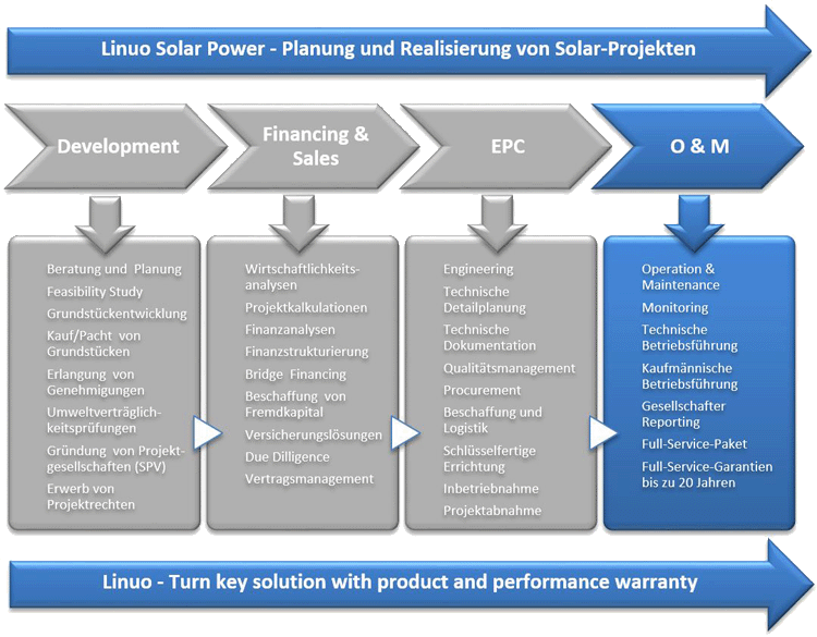 Linuo Solar Photovoltaic Project O & M