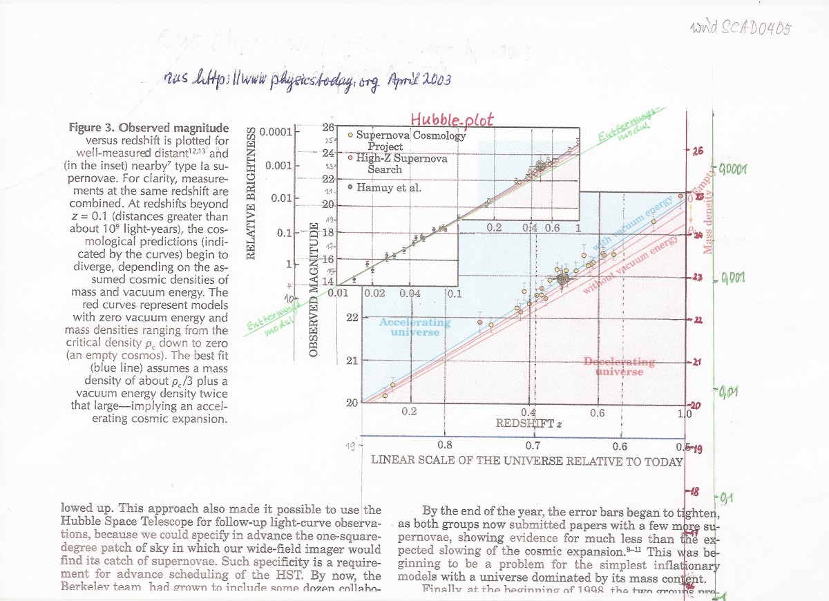 Nobelpreis-Hubble_plot-Schaubild
