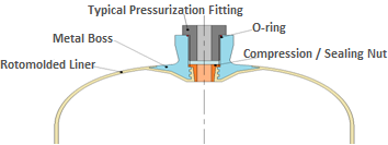 CNG pressure vessel design