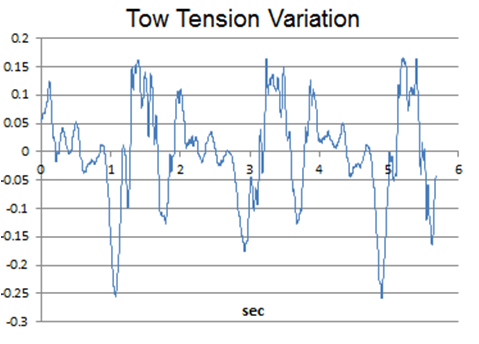 Tow tension variation
