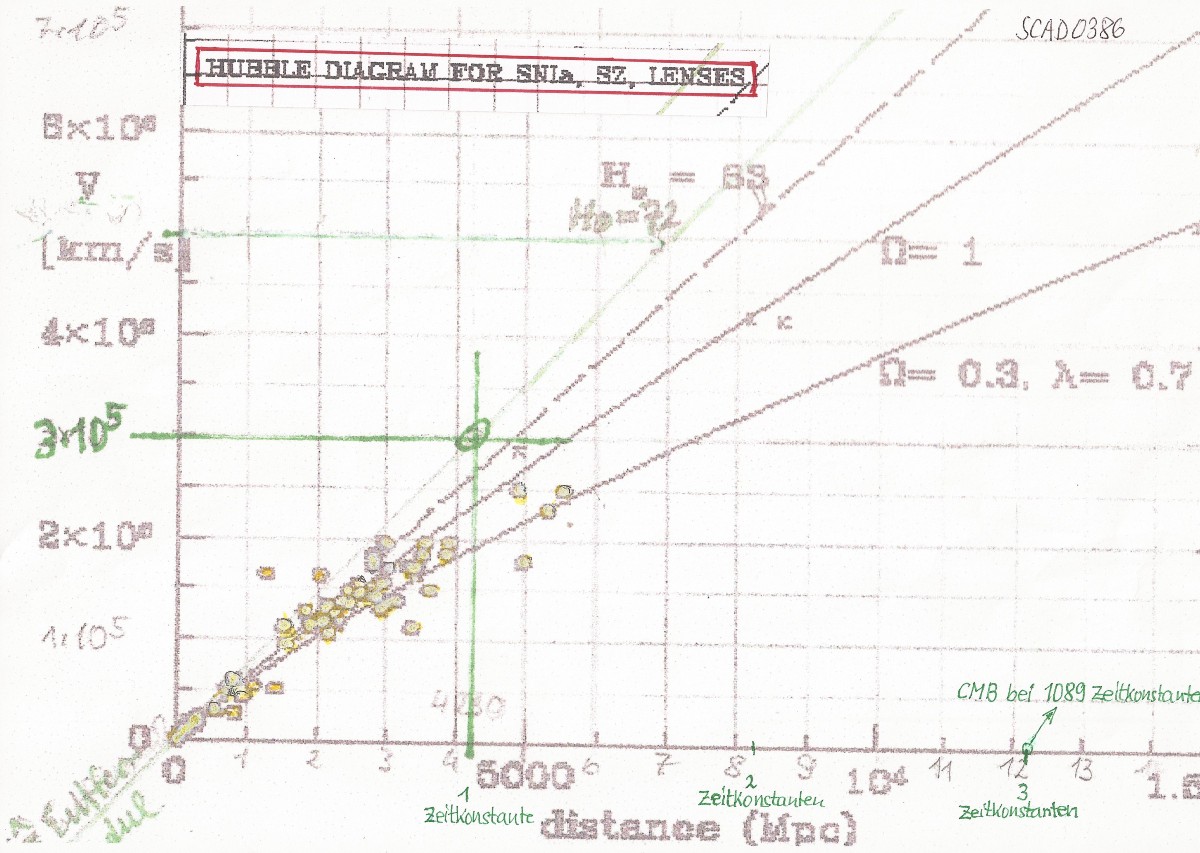 HubbleDiagramm von TonyShmith mit Parametren