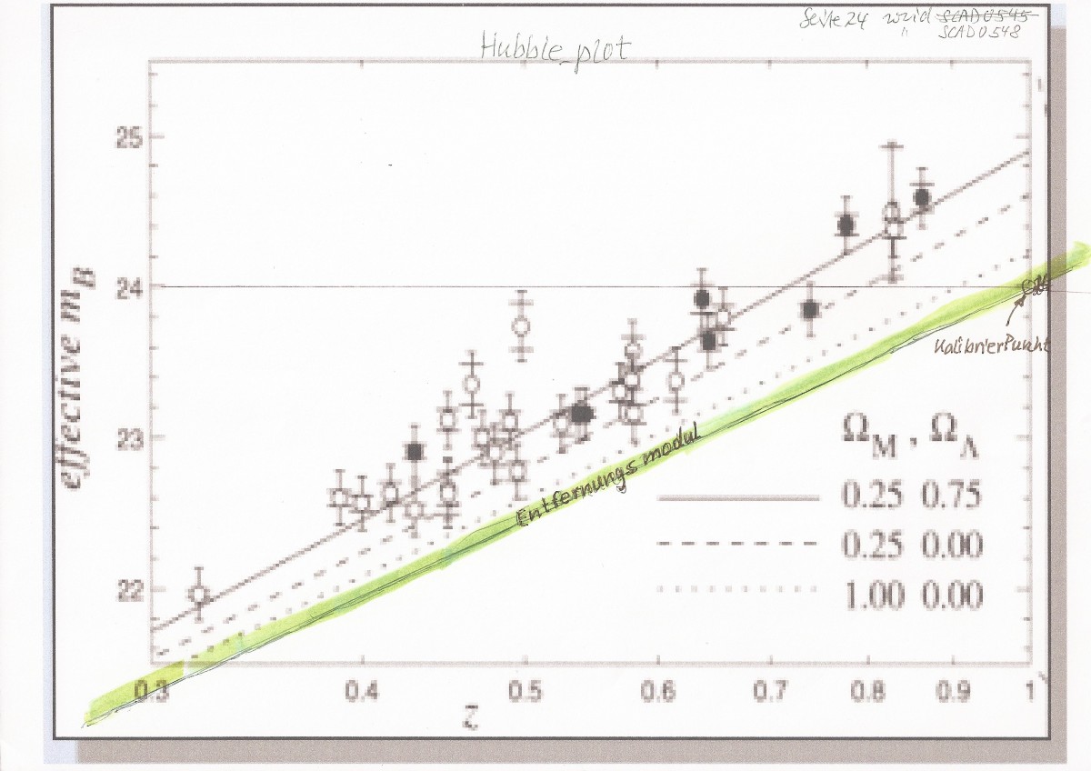 Hubble_plot mit grün.Entfernungsmodul