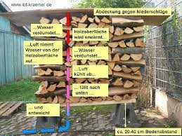 Brennholz Lagerung Trocknung