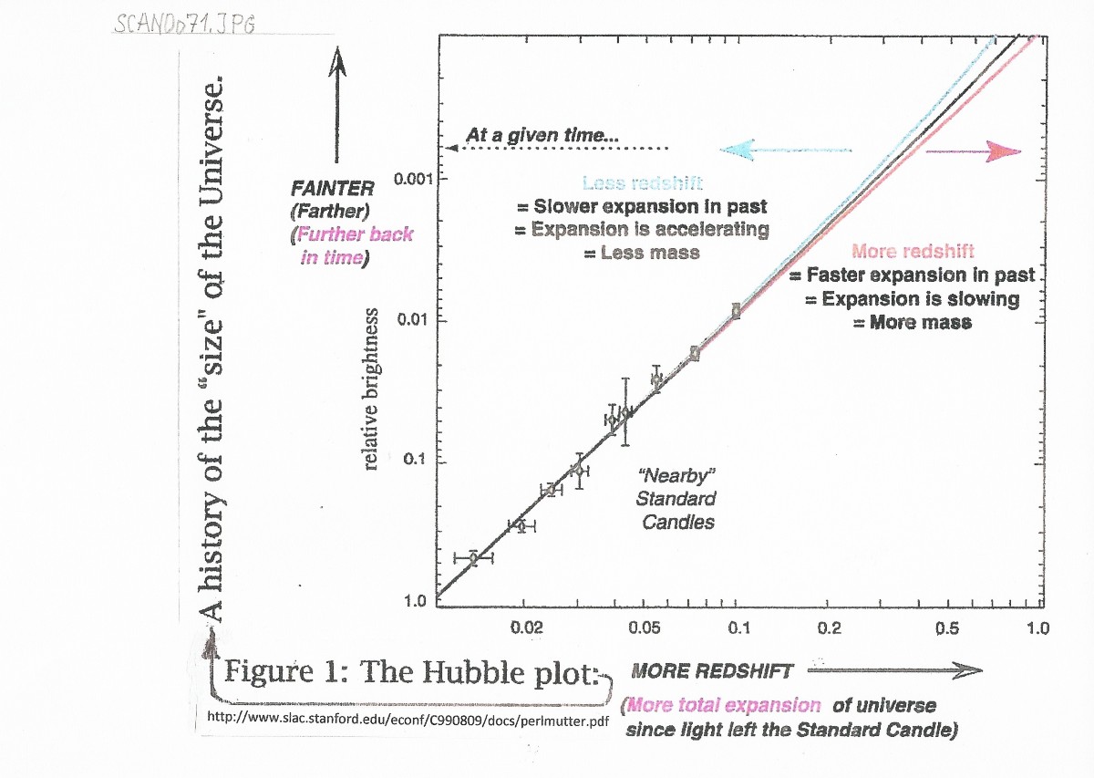 originaler S.Perlmutter'scher Hubble_plot