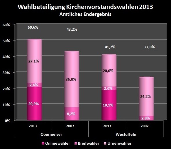 Diagramm Wahlbeteiligung KV-Wahl 2013