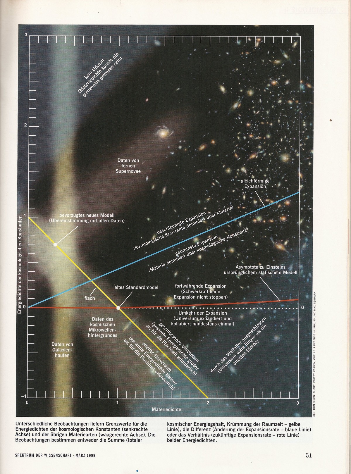 Lambda-CDM-Grafik im Spektrum-Heft März 1999