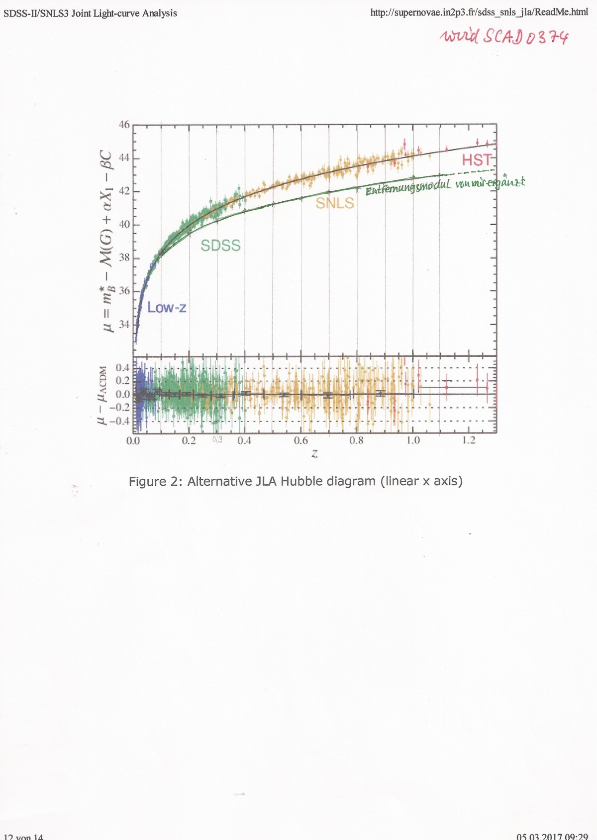 Fig2: Alternative JLA Hubble diagram (linear axis)