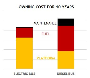 TCO: Electric vs Diesel