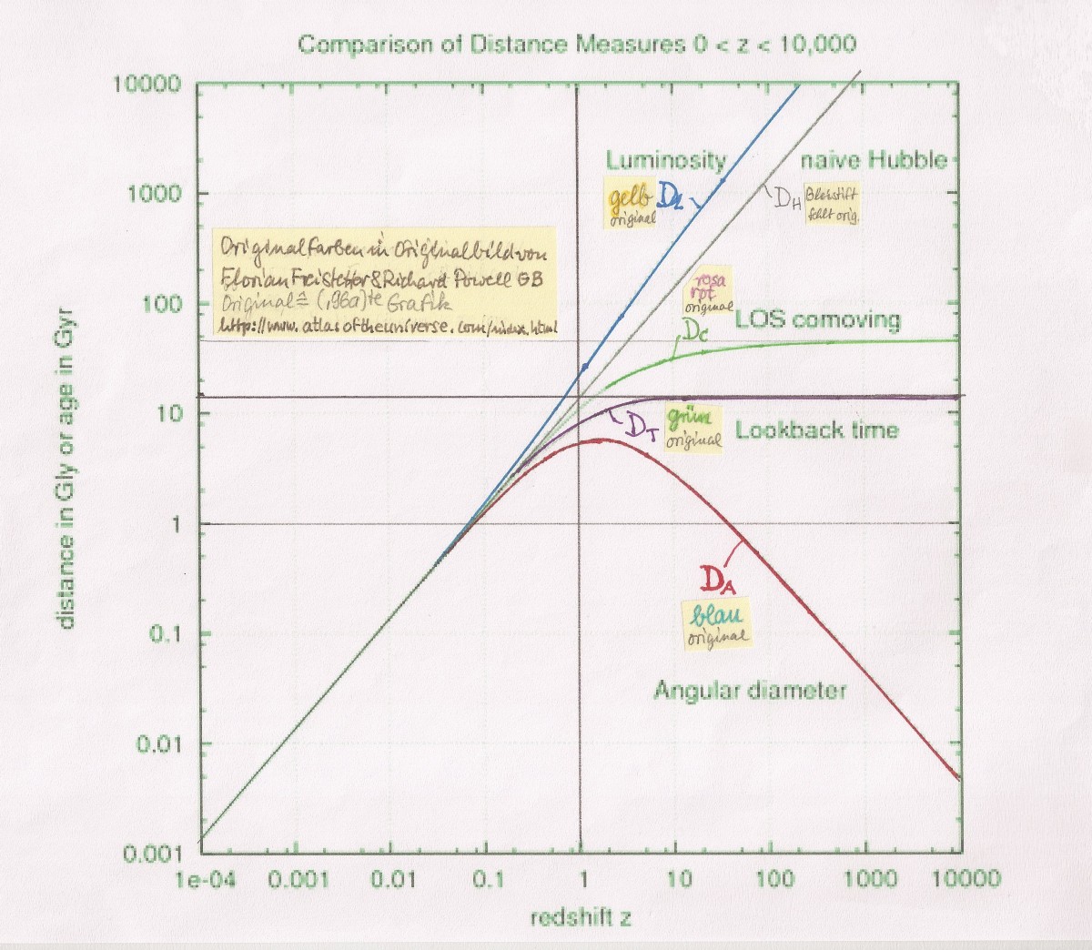 Höckerkurve gleich Angular Size in Hubblediagramm