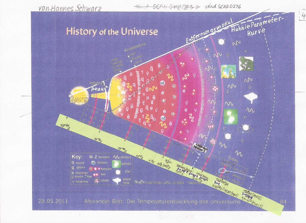 History of the Universe Zeitmarken
