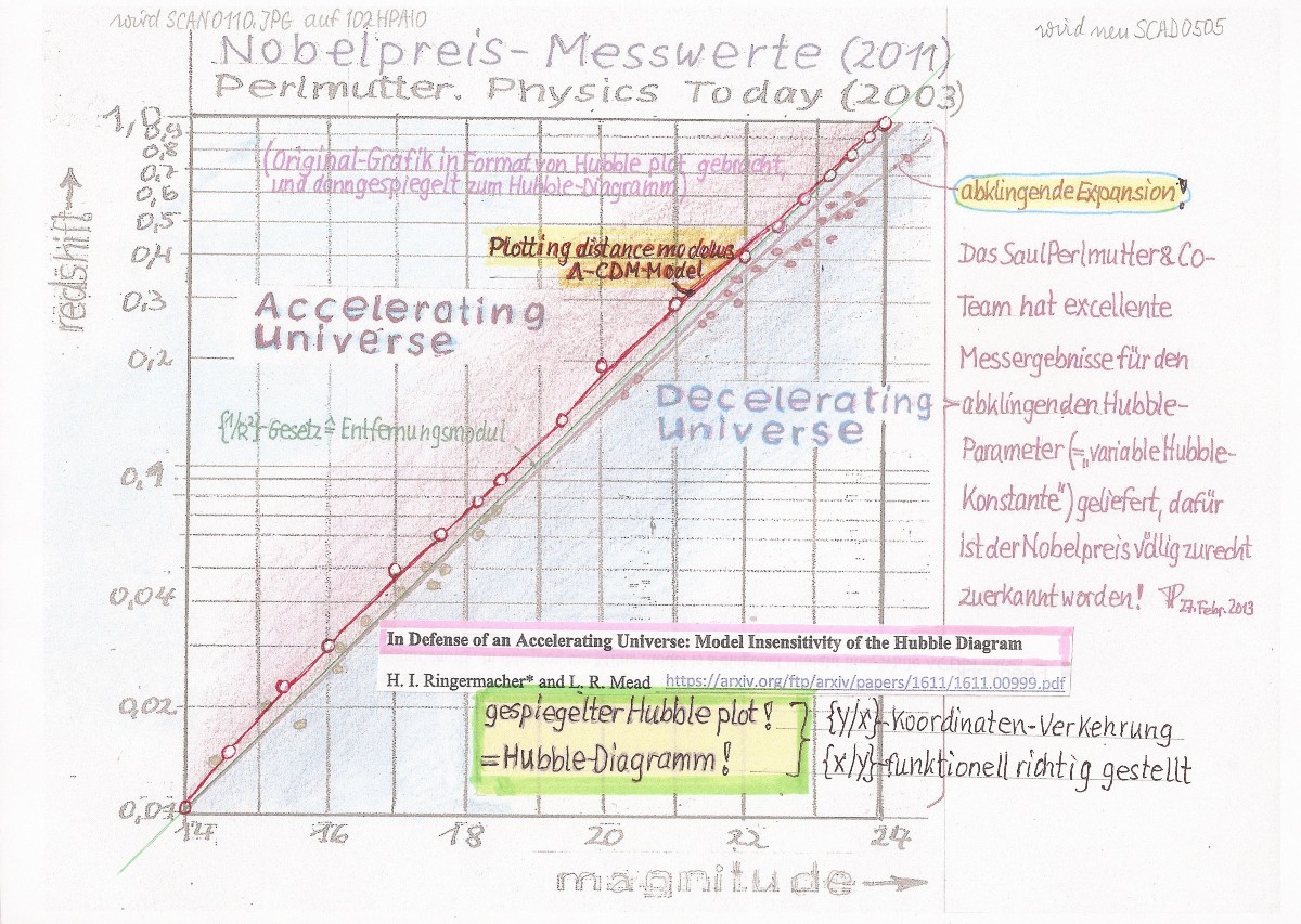 HubbleDiagramm aus 'Plotting the didance modulus'
