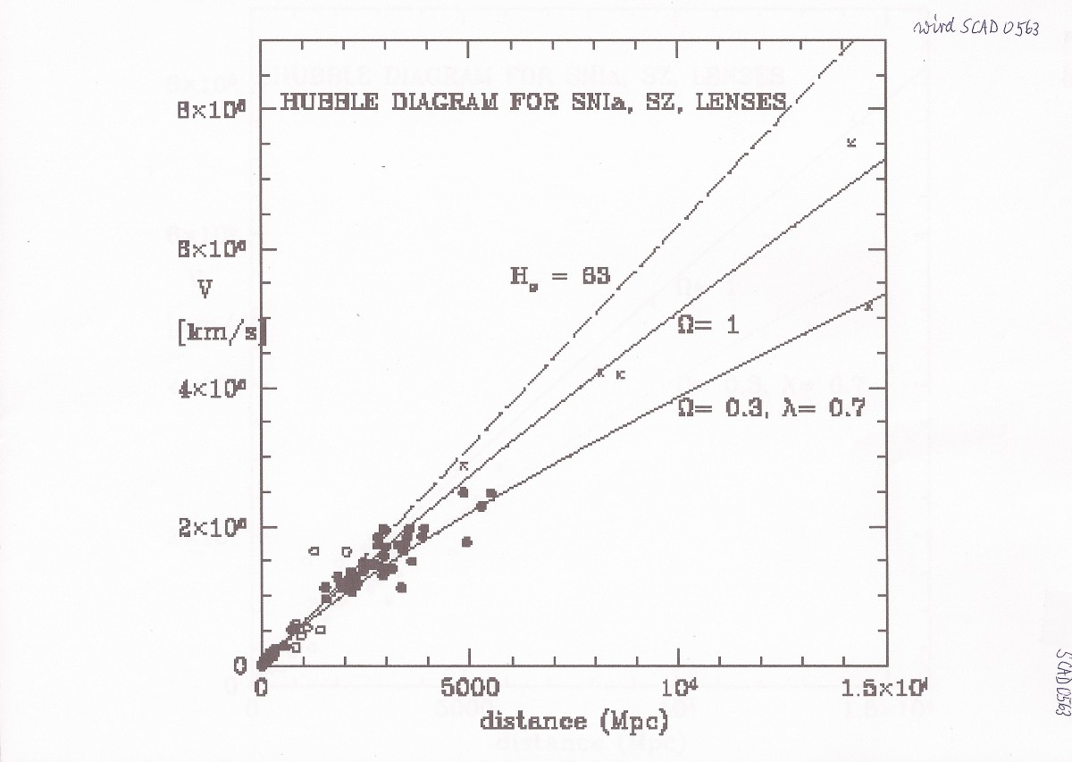 Beweisstück: [Mpc} an x-Axhse=Hubble-Diagramm