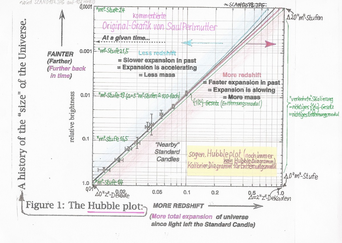 The Hubble_plot a.NobelVeröffent. v.SaulPerlmutter