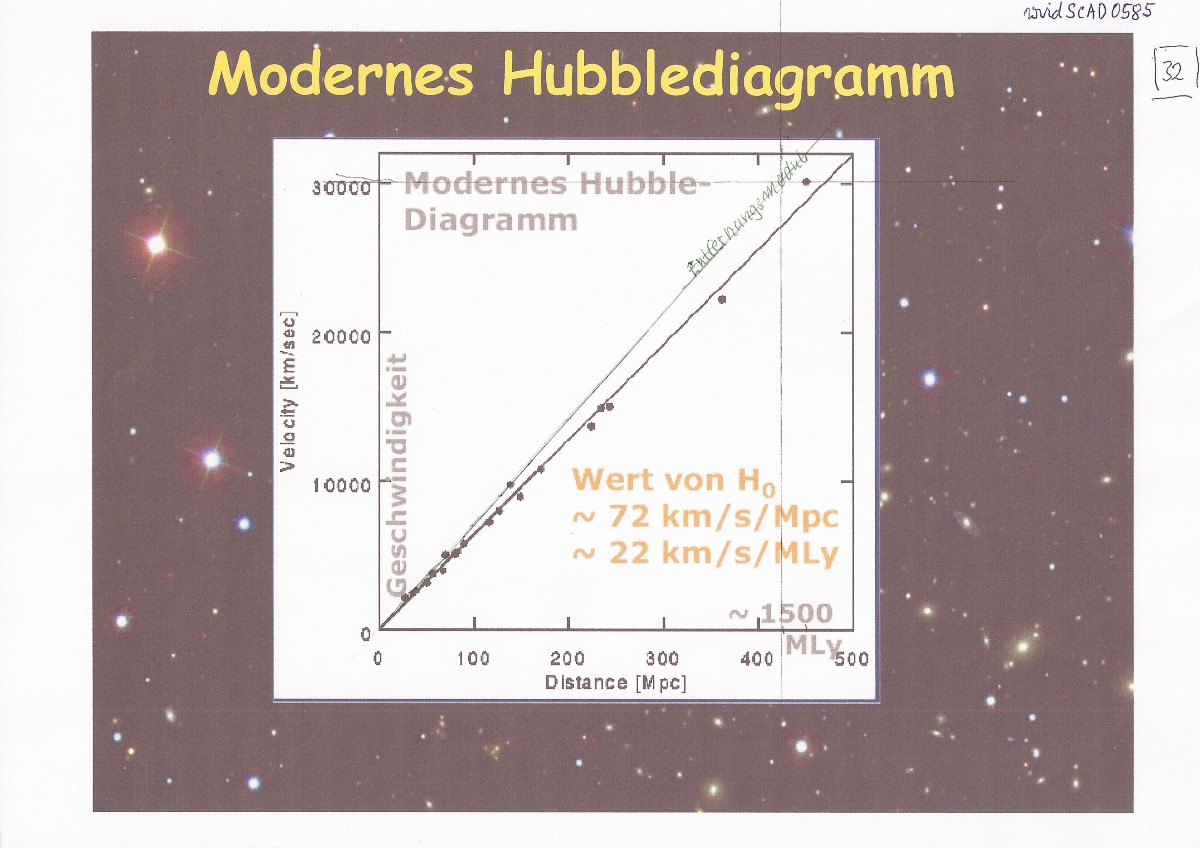 sogen."Modernes Hubblediagramm" 