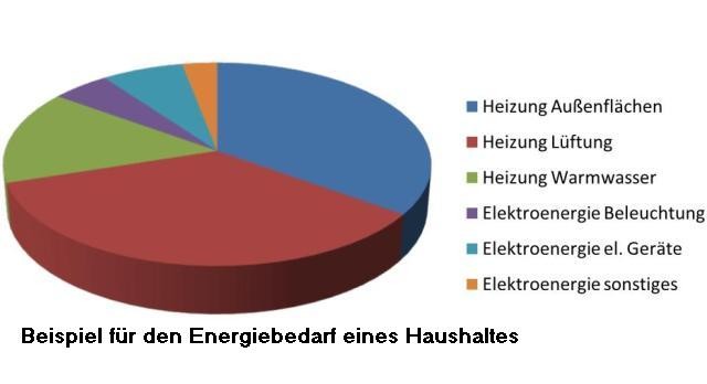 Energiebedarf Haushalt